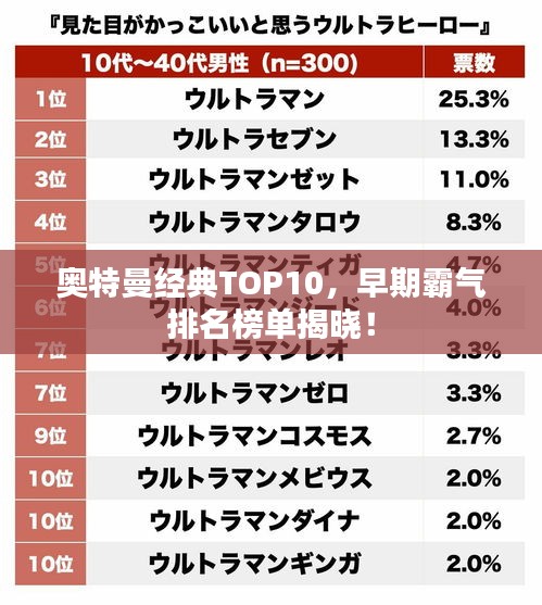 奥特曼经典TOP10，早期霸气排名榜单揭晓！