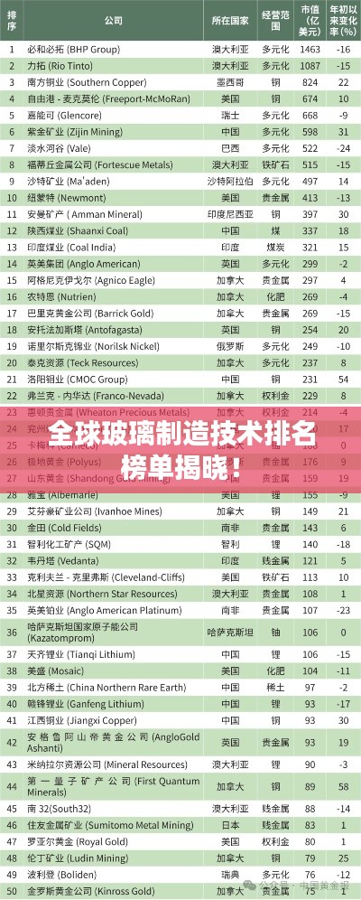 全球玻璃制造技术排名榜单揭晓！