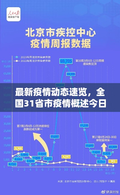 最新疫情动态速览，全国31省市疫情概述今日更新