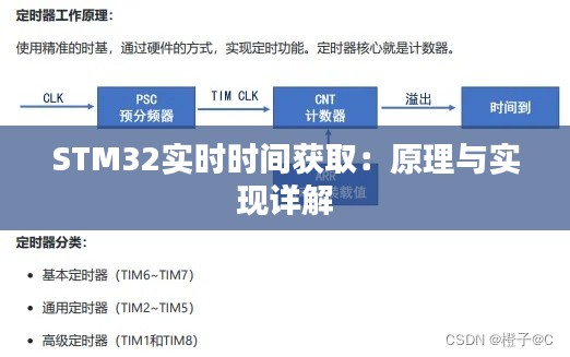 STM32实时时间获取：原理与实现详解