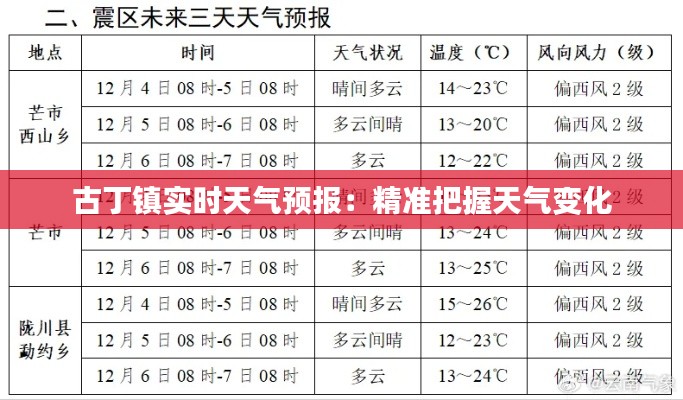 古丁镇实时天气预报：精准把握天气变化