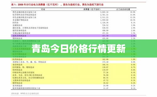 青岛今日价格行情更新