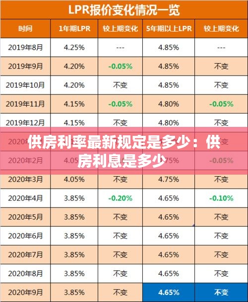 供房利率最新规定是多少：供房利息是多少 