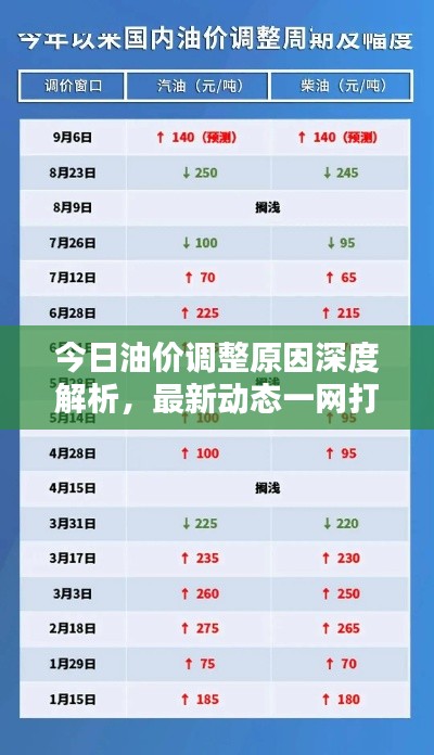 今日油价调整原因深度解析，最新动态一网打尽