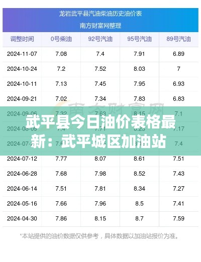 武平县今日油价表格最新：武平城区加油站 