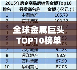 全球金属巨头TOP10榜单揭秘，前十名金属企业排名及影响力分析