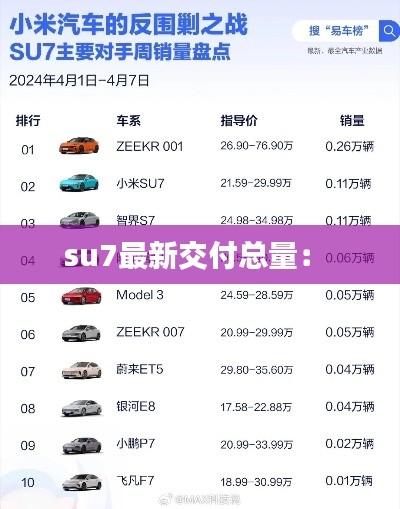 su7最新交付总量： 