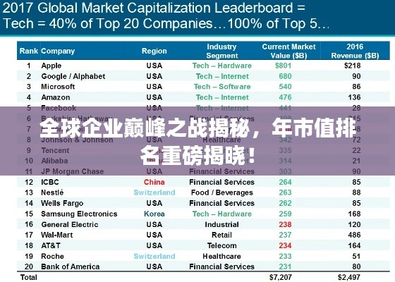 全球企业巅峰之战揭秘，年市值排名重磅揭晓！