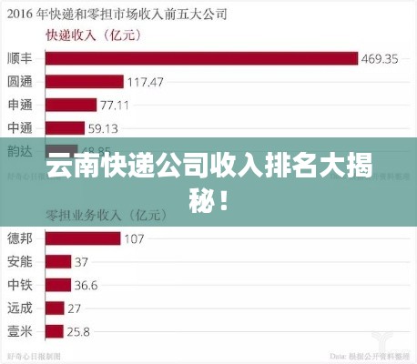 云南快递公司收入排名大揭秘！