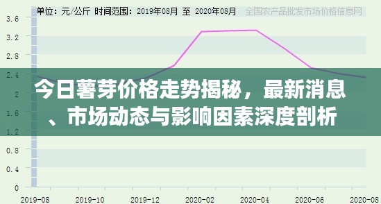 今日薯芽价格走势揭秘，最新消息、市场动态与影响因素深度剖析