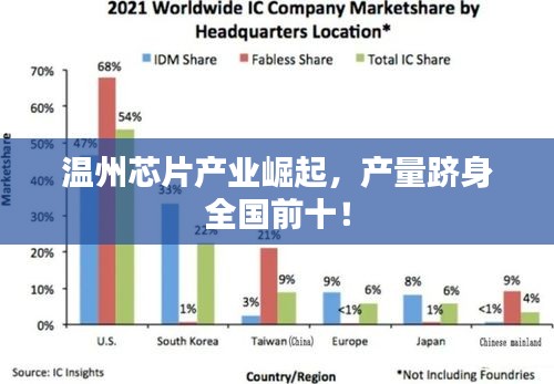 温州芯片产业崛起，产量跻身全国前十！