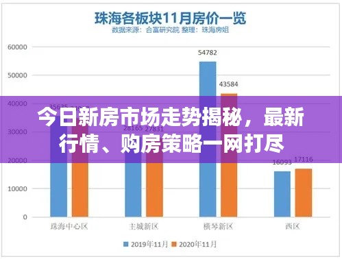 今日新房市场走势揭秘，最新行情、购房策略一网打尽