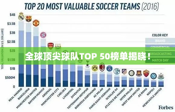 全球顶尖球队TOP 50榜单揭晓！