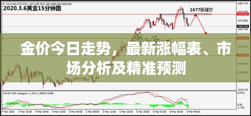 金价今日走势，最新涨幅表、市场分析及精准预测