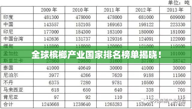 全球槟榔产业国家排名榜单揭晓！