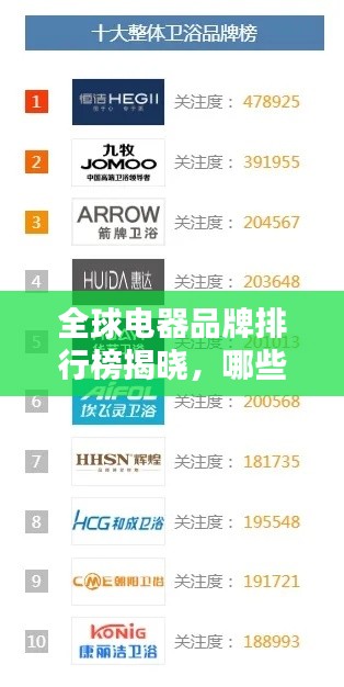 全球电器品牌排行榜揭晓，哪些品牌名列前茅？