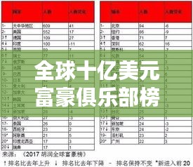全球十亿美元富豪俱乐部榜单揭晓！排名大解密！
