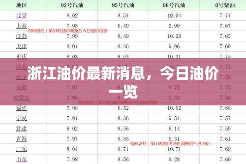浙江油价最新消息，今日油价一览