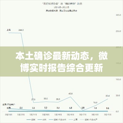 本土确诊最新动态,微博实时报告综合更新
