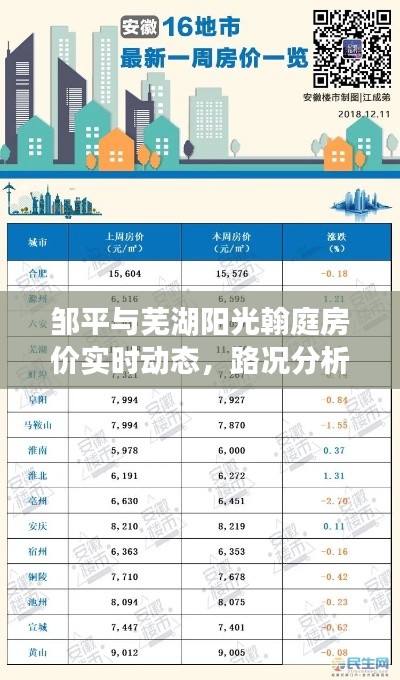 邹平与芜湖阳光翰庭房价实时动态,路况分析与最新报价