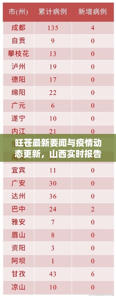 旺苍最新要闻与疫情动态更新,山西实时报告速递