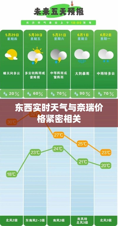 东西实时天气与奈瑞价格紧密相关