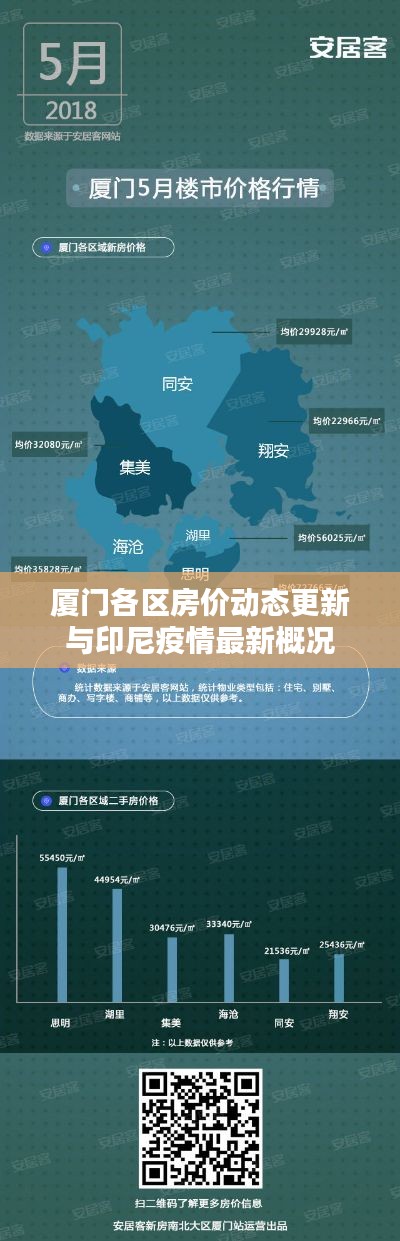厦门各区房价动态更新与印尼疫情最新概况