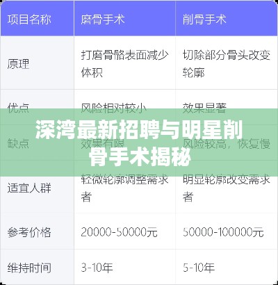 深湾最新招聘与明星削骨手术揭秘