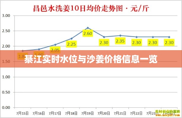 綦江实时水位与沙姜价格信息一览