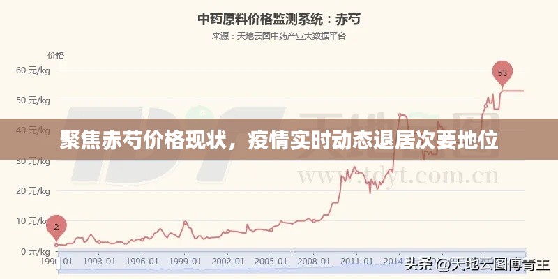 聚焦赤芍价格现状,疫情实时动态退居次要地位