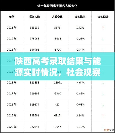 陕西高考录取结果与能源实时情况，社会观察者视角的深度剖析