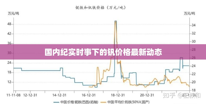 国内纪实时事下的钒价格最新动态