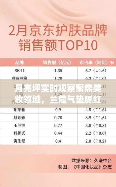 月亮坪实时观察聚焦美妆领域，兰蔻气垫腮红价格大揭秘