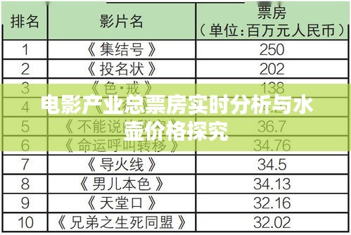 电影产业总票房实时分析与水壶价格探究
