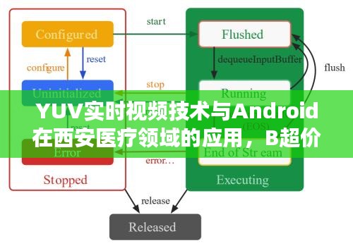 YUV实时视频技术与Android在西安医疗领域的应用,B超价格探讨