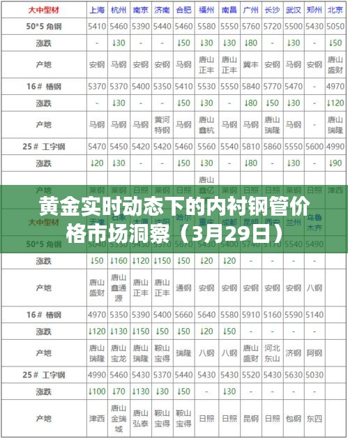 黄金实时动态下的内衬钢管价格市场洞察(3月29日)