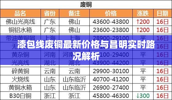 漆包线废铜最新价格与昌明实时路况解析