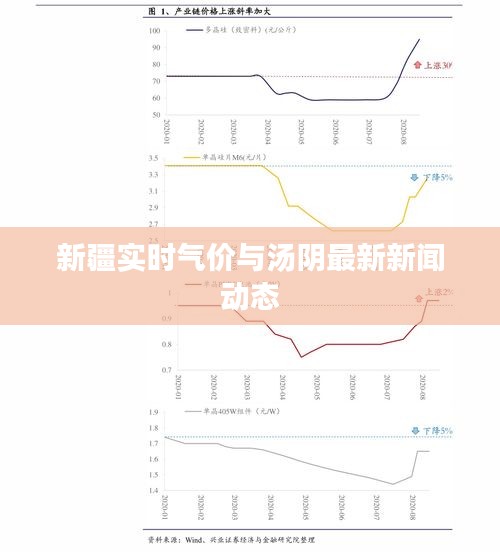 新疆实时气价与汤阴最新新闻动态