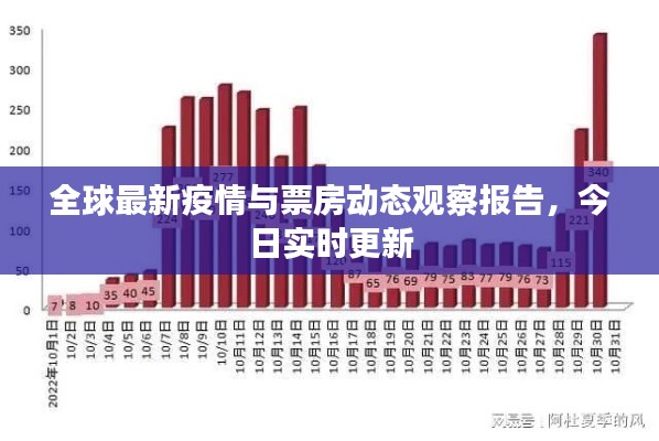 全球最新疫情与票房动态观察报告，今日实时更新