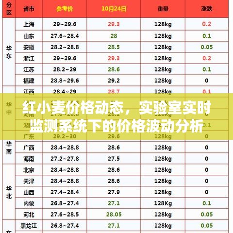 红小麦价格动态，实验室实时监测系统下的价格波动分析
