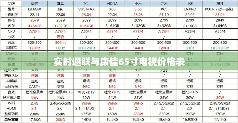 实时通联与康佳65寸电视价格表