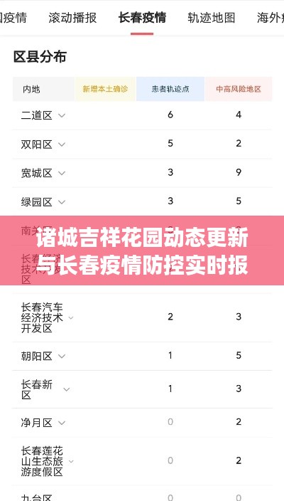 诸城吉祥花园动态更新与长春疫情防控实时报告