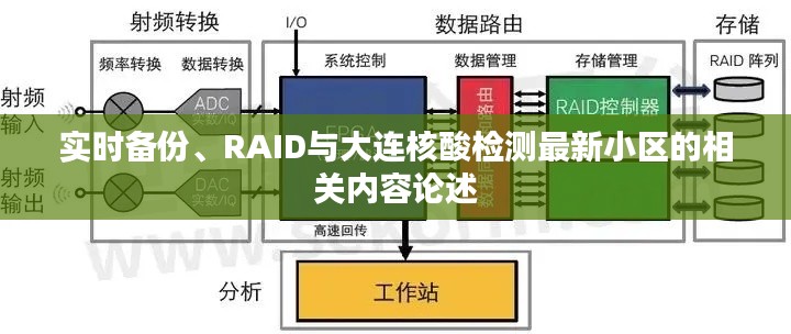 实时备份、RAID与大连核酸检测最新小区的相关内容论述