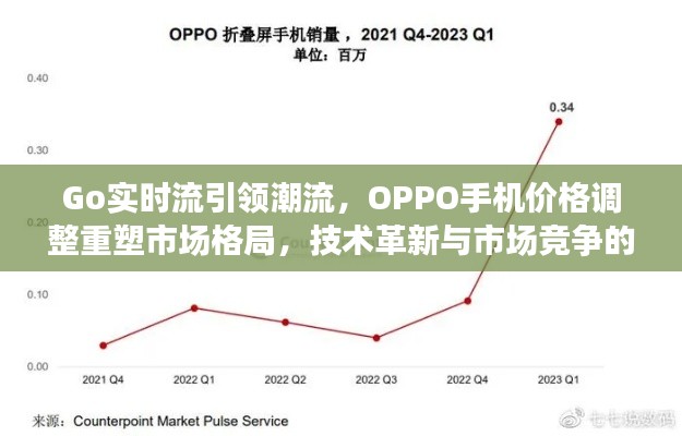 Go实时流引领潮流，OPPO手机价格调整重塑市场格局，技术革新与市场竞争的双重驱动