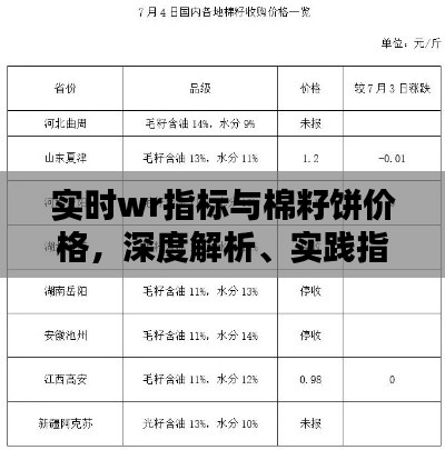 实时wr指标与棉籽饼价格,深度解析、实践指导与警示提醒