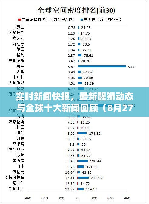 实时新闻快报,最新醒狮动态与全球十大新闻回顾(8月27日)