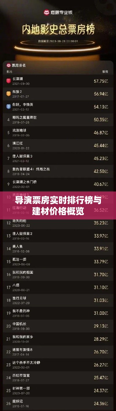 导演票房实时排行榜与建材价格概览