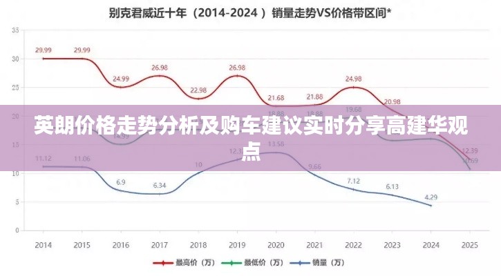 英朗价格走势分析及购车建议实时分享高建华观点