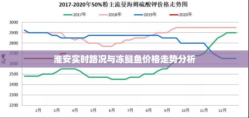 淮安实时路况与冻鲢鱼价格走势分析